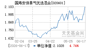 020601基金近期净值走势图