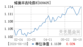 020625基金近期净值走势图