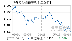 020637基金近期净值走势图
