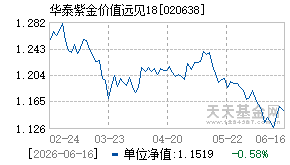 020638基金近期净值走势图