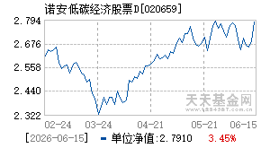 020659基金近期净值走势图