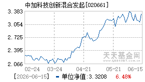 020661基金近期净值走势图