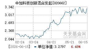 020662基金近期净值走势图