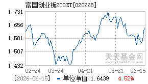 020668基金近期净值走势图