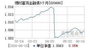 020680基金近期净值走势图