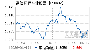 020682基金近期净值走势图