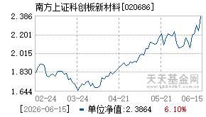 020686基金近期净值走势图