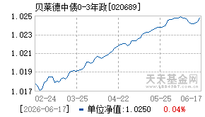 020689基金近期净值走势图