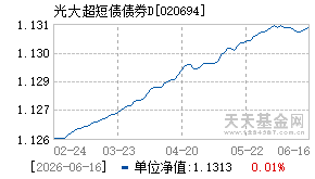 020694基金近期净值走势图