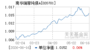 020701基金近期净值走势图
