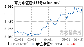 020705基金近期净值走势图