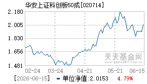 020714基金近期净值走势图