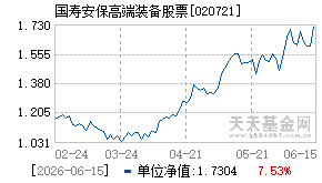 020721基金近期净值走势图