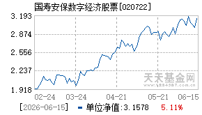 020722基金近期净值走势图