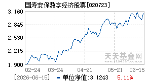 020723基金近期净值走势图