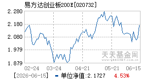 020732基金近期净值走势图