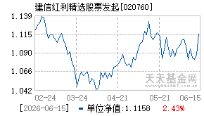 020760基金近期净值走势图