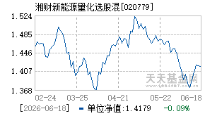 020779基金近期净值走势图