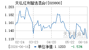 020800基金近期净值走势图