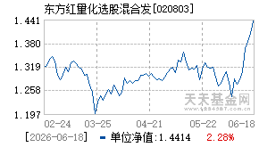 020803基金近期净值走势图