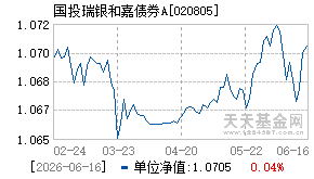 020805基金近期净值走势图