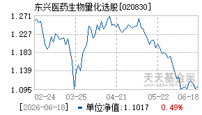 020830基金近期净值走势图