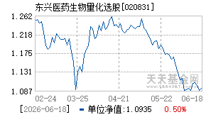 020831基金近期净值走势图