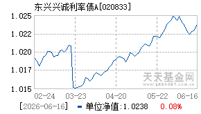 020833基金近期净值走势图
