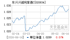 020834基金近期净值走势图