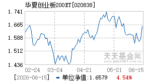 020838基金近期净值走势图