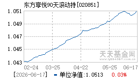 020851基金近期净值走势图