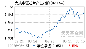 020854基金近期净值走势图