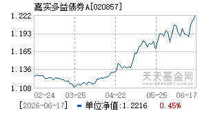 020857基金近期净值走势图