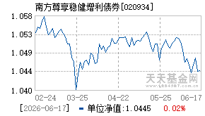 020934基金近期净值走势图