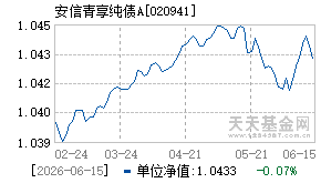 020941基金近期净值走势图