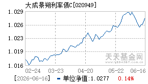 020949基金近期净值走势图