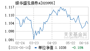 020955基金近期净值走势图