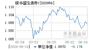 020956基金近期净值走势图