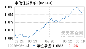 020963基金近期净值走势图