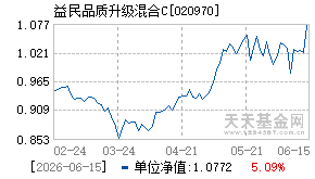 020970基金近期净值走势图