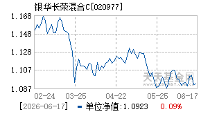 020977基金近期净值走势图