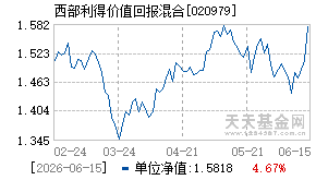 020979基金近期净值走势图
