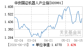020981基金近期净值走势图