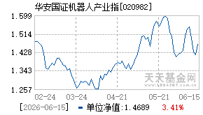 020982基金近期净值走势图