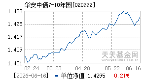 020992基金近期净值走势图