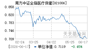 021006基金近期净值走势图