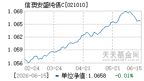 021010基金近期净值走势图