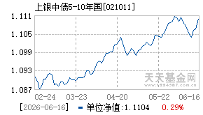021011基金近期净值走势图