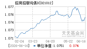 021012基金近期净值走势图