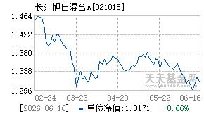 021015基金近期净值走势图
